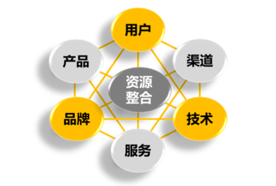 All in全网营销 当下企业网络营销的必然趋势与网络技术服务支撑