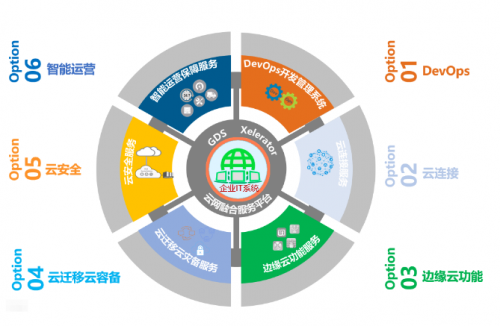 如何应对企业IT架构重构中的问题 万国数据云网融合解决方案与网络技术服务
