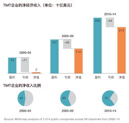 科技巨头的超额回报 麦肯锡揭示网络技术服务背后的秘密